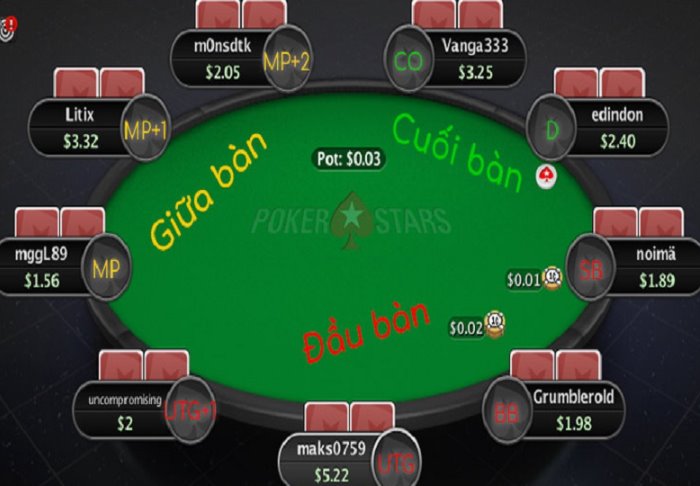 Tìm Hiểu Lợi Thế Của Các Vị Trí Trong Poker