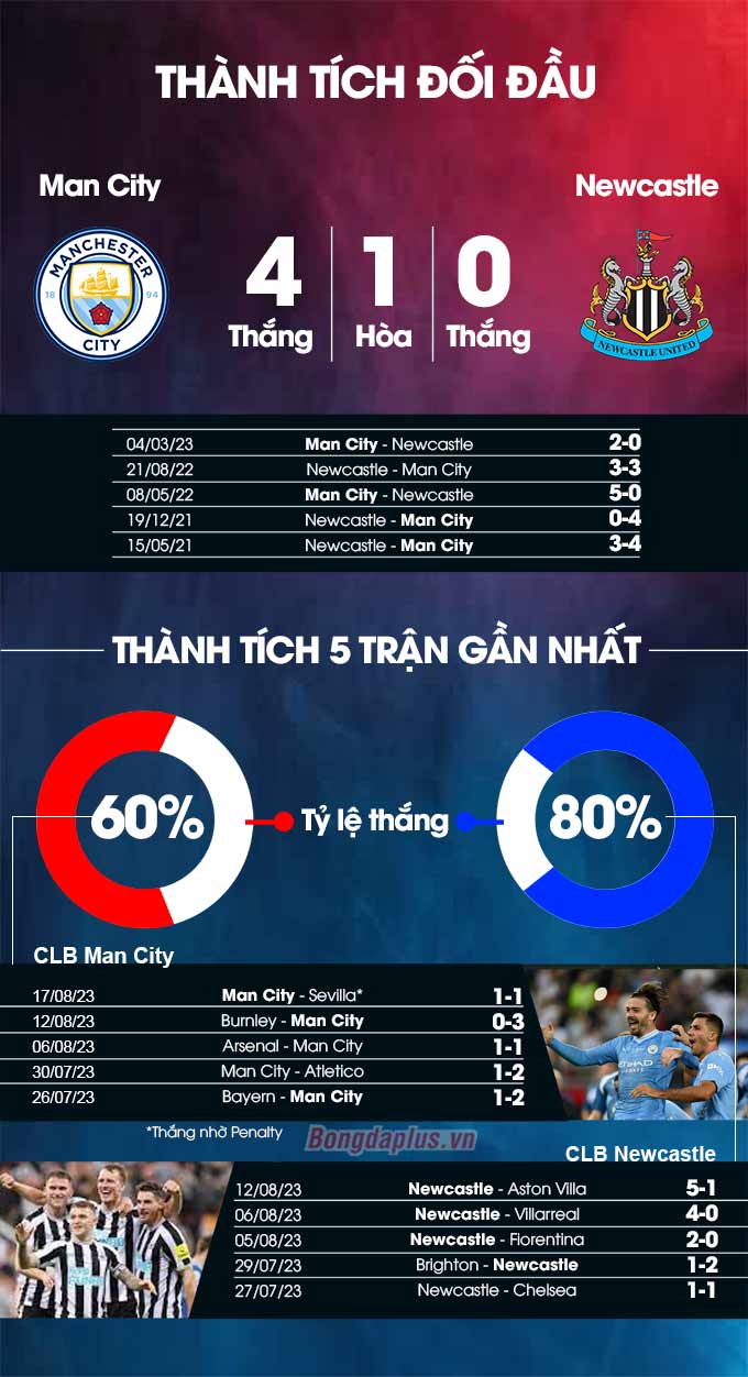 Nhận định bóng đá Man City vs Newcastle, 02h00 ngày 20/8: Chủ nhà vượt khó